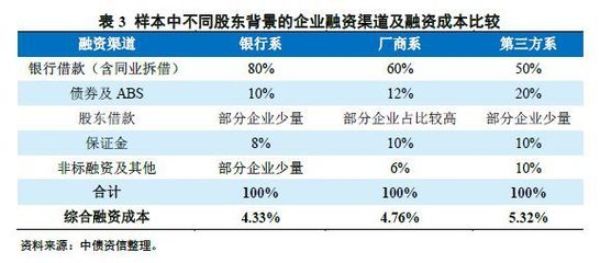 融資租賃行業(yè)運(yùn)行現(xiàn)狀及資產(chǎn)、負(fù)債端分析