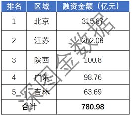 2018年上半年上市公司融資租賃總金額1142億元,永泰能源融資9筆 領(lǐng)跑