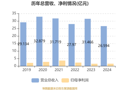 德銀天下:2024年凈利潤同比增長(zhǎng)2.66% 擬每股派息0.03513元