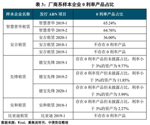 汽車融資租賃產(chǎn)品利率分化,資產(chǎn)信用表現(xiàn)明顯弱于汽車 系列之三